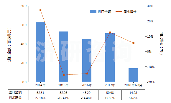 2014-2018年3月中國含一個(gè)吩噻嗪環(huán)系的化合物(吩噻嗪環(huán)系不論是否氫化,化合物未經(jīng)進(jìn)一步稠合的)(HS29343000)進(jìn)口總額及增速統(tǒng)計(jì)